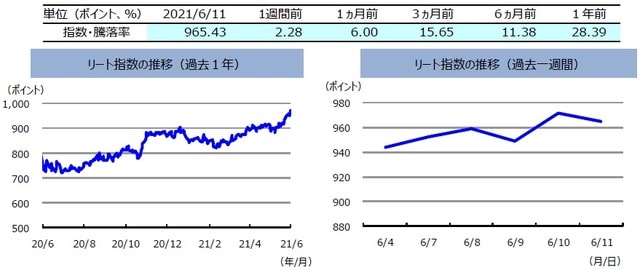 （注）左グラフは2020年6月11日～2021年6月11日、右グラフは2021年6月4日～2021年6月11日。リート指数は、S&PオーストラリアREIT指数（配当込み、現地通貨ベース）。 （出所）FactSetのデータを基に三井住友DSアセットマネジメント作成