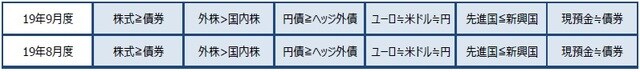 （注）2019年8月27日現在。 （出所）各種資料を基に三井住友DSアセットマネジメント作成