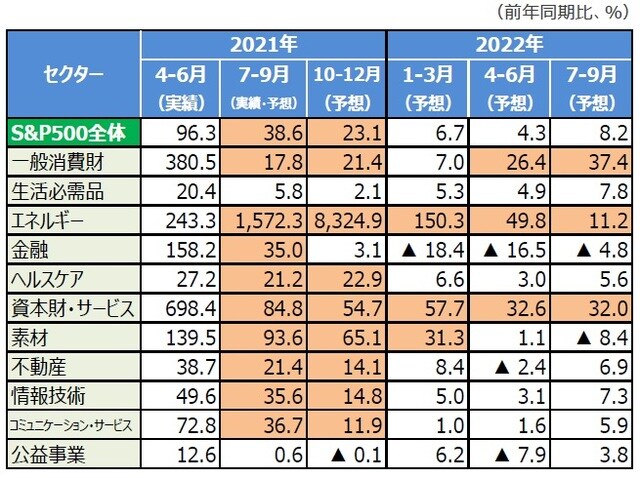 （注）データは2021年10月28日現在。【背景ピンク色】は2桁以上の上昇率を示す。 （出所）リフィニティブのデータを基に三井住友DSアセットマネジメント作成