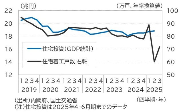 出所:内閣府、国土交通省 注:住宅投資は2025年4-6月期までのデータ