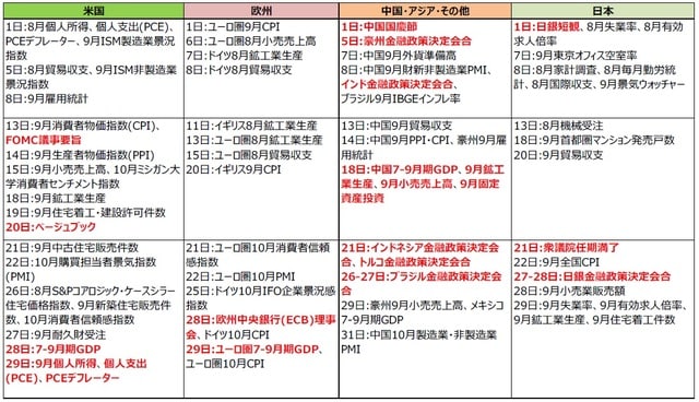 （注）2021年9月27日現在。日付は現地時間。 （出所）各種報道等より三井住友DSアセットマネジメント作成