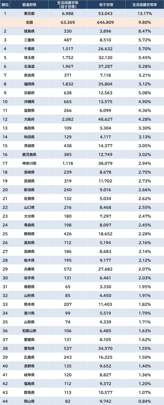 ※出所：厚生労働省『令和4年度被保護者調査』、総務省『令和2年国勢調査』より算出
