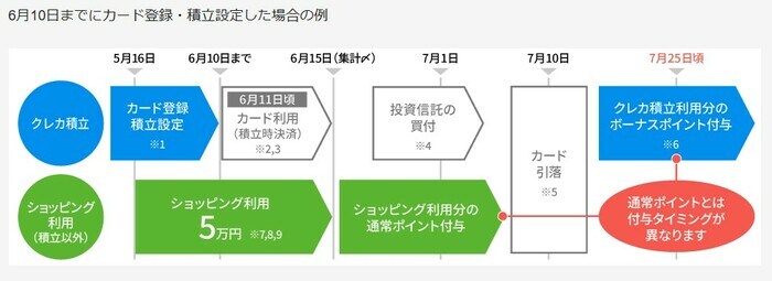 松井証券のクレカ積立のスケジュール