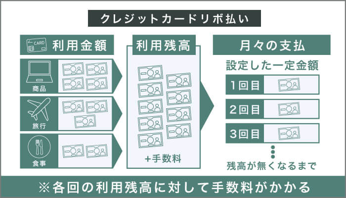 クレジットカードのリボ払いとは？仕組みや注意点をわかりやすく解説｜資産形成ゴールドオンライン