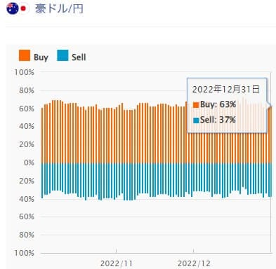 外為どっとコムの豪ドルのポジション比率(1月)