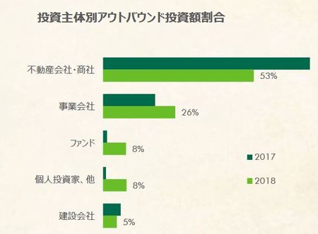 [図表5]投資主体別アウトバウンド投資額割合（出所：CBRE 2019年5月）