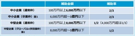 出所：経済産業省「令和2年度第3次補正予算案の事業概要」（2020/12） ＊1　400社限定 ＊2　100社限定