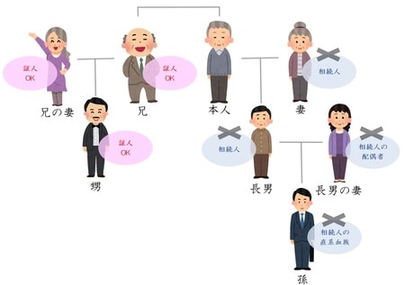 [図表8]公正証書遺言の証人になれる人となれない人
