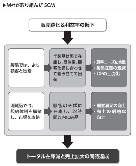 ［図表1］M社が取り組んだSCMフロー