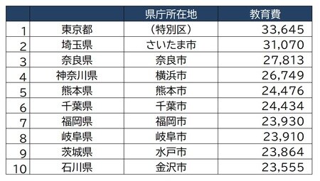 出所:総務省『家計調査年報』(2019)より作成