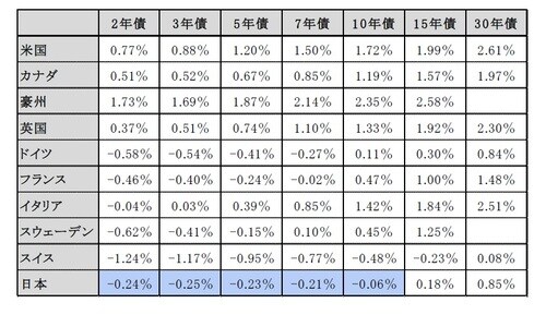 ［図表3］主な先進国の国債利回り状況（年限別） （最終利回り、2016年2月29日時点） ※日本のマイナス金利を青色で表示、該当する国債が存在しない場合は空欄もしくは残存年数が近い別の国債の利回りを表示 出所：ブルームバーグのデータを使用しピクテ投信投資顧問作成