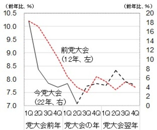 （注）今党大会の党大会の年3Q以降はBloomberg予想 （出所）CEIC、中国国家統計局他のデータをもとに東洋証券作成