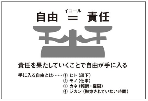 ［図表3］自由と責任の関係