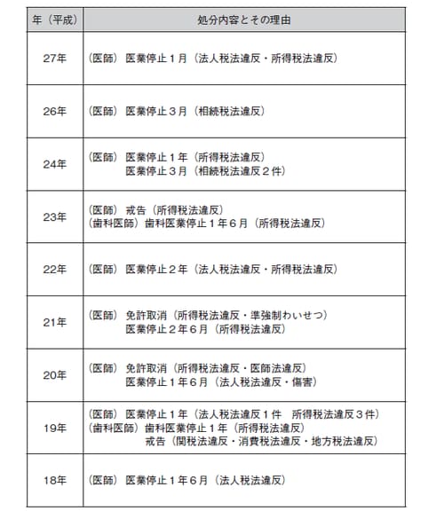 ※同様の処分が複数行われた場合については件数を示した。
厚生労働省HPより作成