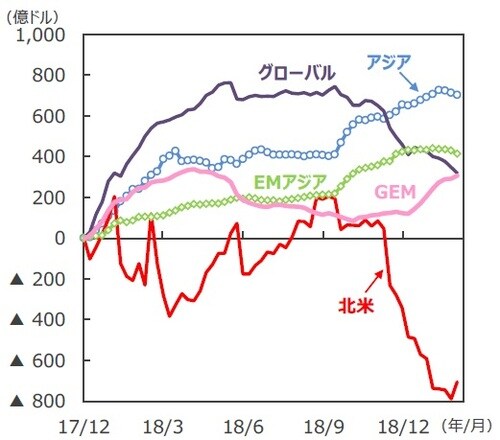 （注1）EPFRグローバル：米国に本社を置く金融商品の調査会社。2019年1月末現在33.3兆ドル規模の世界のファンドの資金フローデータを持つ。 （注2）データは2017年12月～2019年2月。週次ベース。2017年12月からの累計。 （注4）「アジア」は日本、豪州、ニュージーランド、香港、シンガポール。 （注5）「EMアジア（新興アジア）」は中国、インド、韓国、台湾、インドネシア、マレーシア、フィリピン、タイ、ベトナム、パキスタン、バングラデシュ。 （出所）EPFRグローバルのデータを基に三井住友アセットマネジメント作成