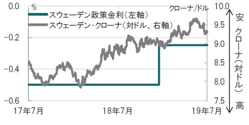 ［図表1］スウェーデンの政策金利とクローナ（対ドル）の推移 日次、期間：2017年7月3日～2019年7月3日 出所：ブルームバーグのデータを使用してピクテ投信投資顧問作成