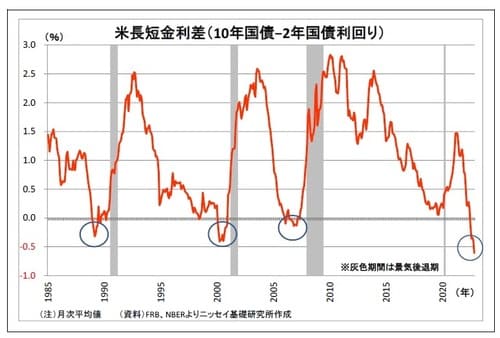 【図表12】米長期金利差（10年国債-2年国債利回り）