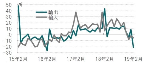 月次、期間：2015年2月～2019年2月、前年同月比 出所：ブルームバーグのデータを使用しピクテ投信投資顧問作成