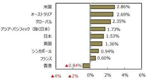 （出所）FactSetのデータを基に三井住友DSアセットマネジメント作成