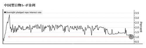 Bloombergから抜粋