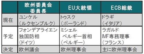 図表2:EUの主要人事の現在と今後の予定 出所:各種報道等を参考にピクテ投信投資顧問作成