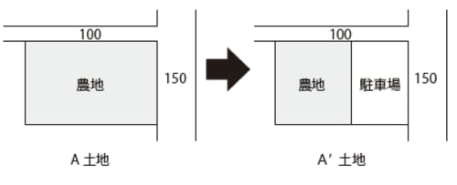 ［図表1］地目による評価の圧縮