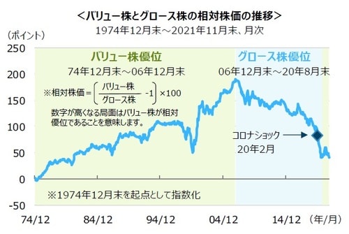 ＊グロース株の代表格であるGoogle（Alphabet）、Apple、Facebook（Meta Platforms）、Microsoft、Amazonの頭⽂字を取った呼称。 （注）バリュー株はMSCI Worldバリュー株指数、グロース株式はMSCI Worldグロース株指数、いずれも配当込み、⽶ドルベース。⻑期トレンドを⽰すため、データ取得可能期間の推移を表⽰。1974年12⽉末を100として指数化した各指数を使⽤。 （出所）Bloombergのデータを基に三井住友DSアセットマネジメント作成