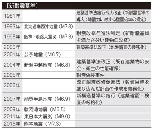 ［図表2-2］大地震と建築基準法改正のあゆみ／新耐震基準