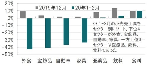 月次、期間：2019年12月（左）～2020年1-2月期（右）、前年比 出所：ブルームバーグのデータを使用しピクテ投信投資顧問作成