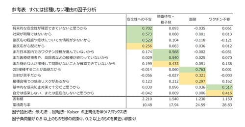 ［図表5］すぐには接種しない理由の因子分析