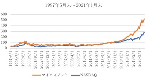 QUICKなど各種データを利用してオリオール・アセット・マネジメントが作成