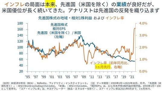 ［図表7］先進国株式の地域・相対1株利益およびインフレ率