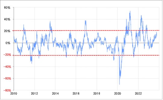 出所：リフィニティブ社データよりマネックス証券が作成