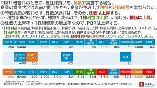 ［図表2］PBR1倍割れのときに、自社株買いを、負債で実施する場合、 企業の資産状況は以前と同じだから、企業が生み出す利益も時価総額も変わらない。 