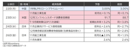 出所：Bloomberg （注）19日13時時点のデータ