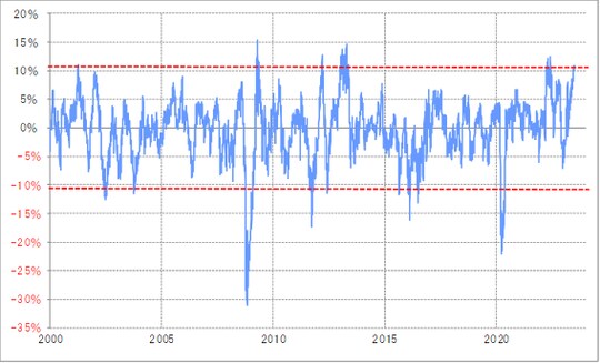 出所：リフィニティブ社データよりマネックス証券が作成