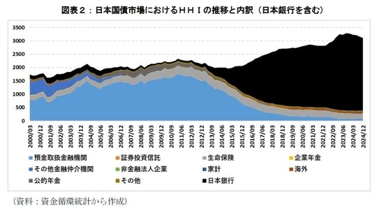 出所：資金循環統計から作成