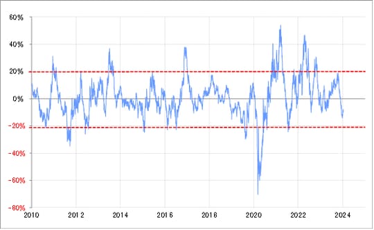 出所：リフィニティブ社データよりマネックス証券が作成