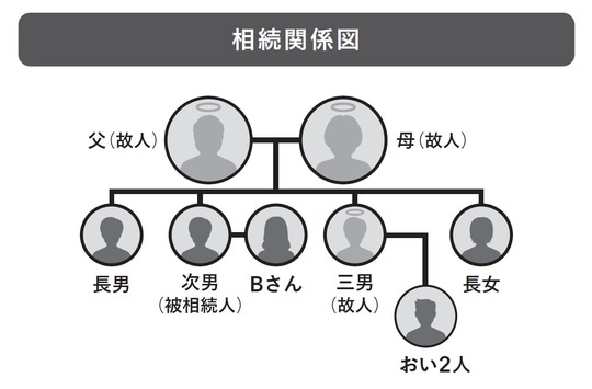 出典：『絶対に避けたい！損する相続実例25』（日経BP）より抜粋