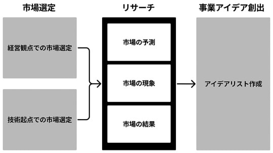 出所：『新規事業開発を成功に導く超実践0→1攻略ガイド』（幻冬舎メディアコンサルティング）より抜粋