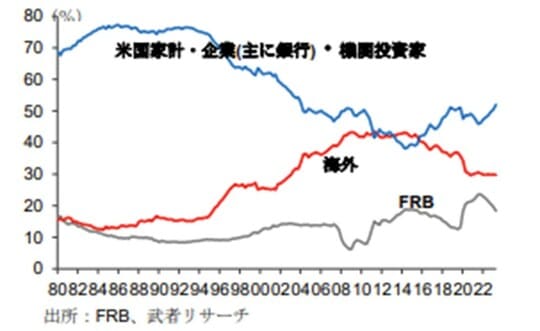 出所：FRB、武者リサーチ