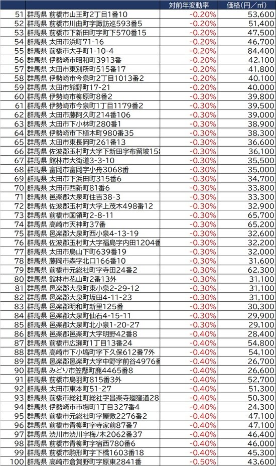 出所：国土交通省2021年公示地価（1月1日時点）より
