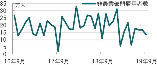 月次、期間:2016年9月~2019年9月、前月比 出所:ブルームバーグのデータを使用してピクテ投信投資顧問作成