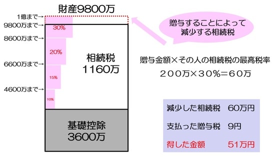 ［図表10］200万円を贈与した場合の相続税は？