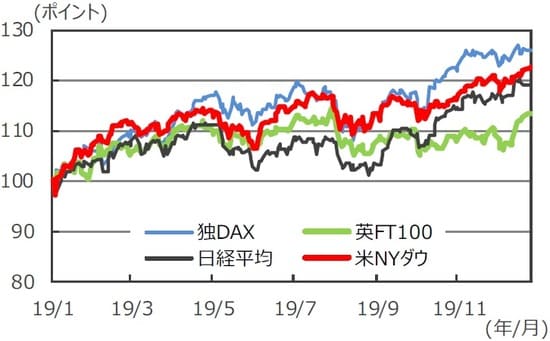 （注1）データは2019年1月1日～2019年12月26日。 （注2）2018年12月31日＝100。  （出所）Bloomberg L.P.のデータを基に三井住友DSアセットマネジメント作成