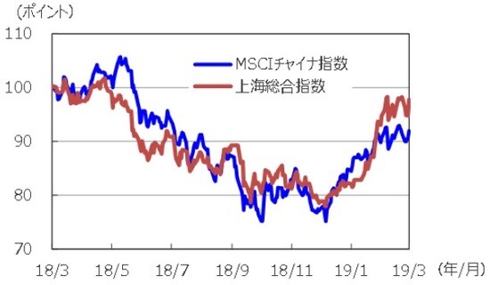 （注1）データは2018年3月29日～2019年3月29日。 （注2）2018年3月29日を100として指数化。 （出所）Bloomberg L.P.のデータを基に三井住友DSアセットマネジメント作成