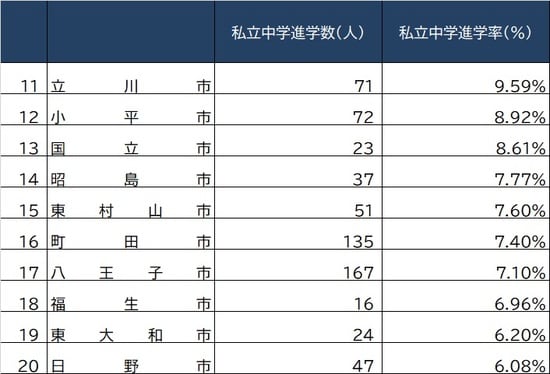 出所：東京都教育委員会『令和3年度公立学校統計調査報告書』より作成 ※郡部含む