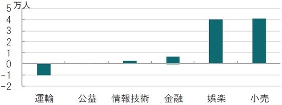 月次、期間:2019年12月、前月比 出所:米労働省(BLS)のデータを使用しピクテ投信投資顧問作成