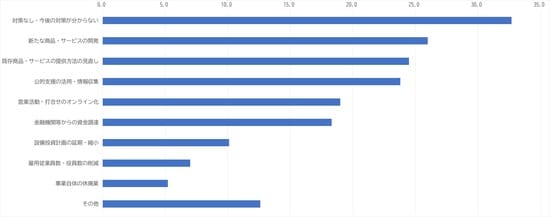 出所：中小機構「新型コロナウイルス感染症の中小・小規模企業影響調査（7月）」より作成 ※複数回答可