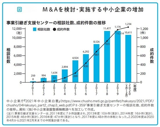 瀧田雄介著『中小企業向け 会社を守る事業承継』（アルク）より。